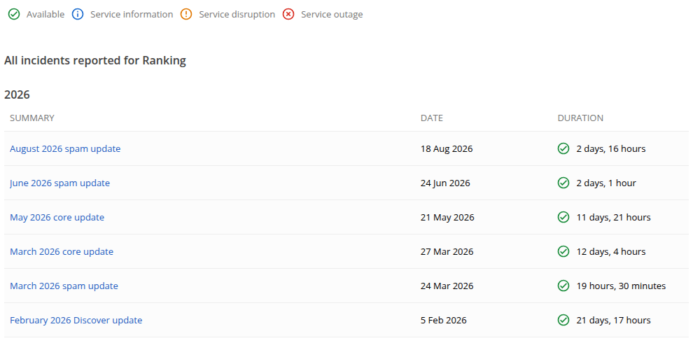Tabelle des Google Search Status Dashboards mit den Ranking-Updates 2026. Die Zeile August 2026 spam update vom 18.08.2026 zeigt eine Dauer von 2 Tagen und 16 Stunden.